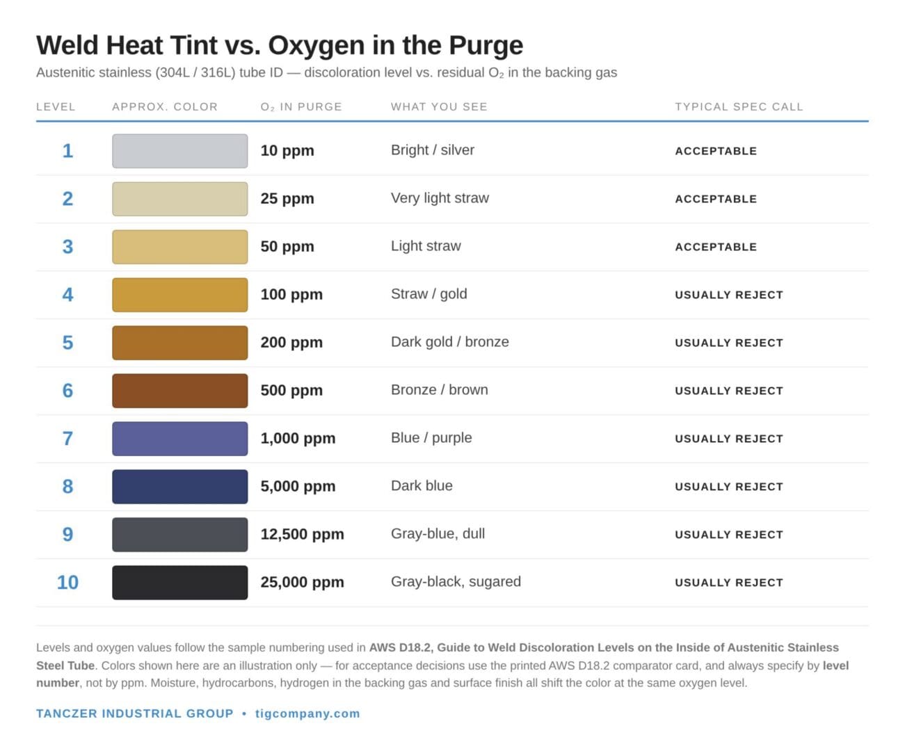Weld discoloration levels versus oxygen in the purge gas for austenitic stainless tube